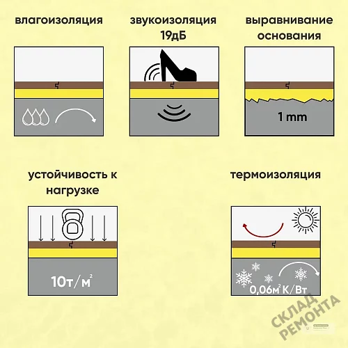 Фото Подложка гармошка Solid 2 мм под ламинат и паркет желтая – купить в Комсомольске-на-Амуре: цена, описание, фото. Интернет-магазин 4